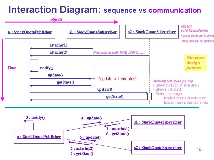 Interaction Diagram: sequence vs communication objects p : Stock. Quote. Publisher s 1 : Interaction Diagram: sequence vs communication objects p : Stock. Quote. Publisher s 1 :