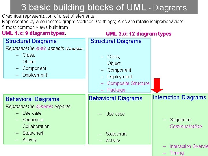 3 basic building blocks of UML - Diagrams Graphical representation of a set of 3 basic building blocks of UML - Diagrams Graphical representation of a set of