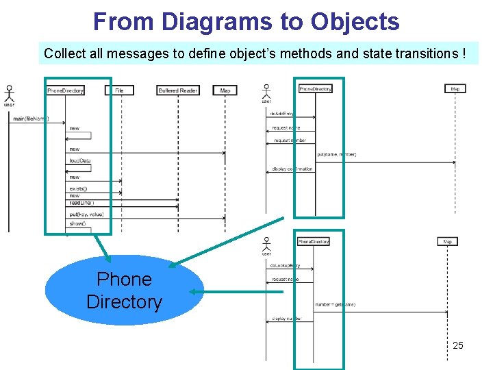 From Diagrams to Objects Collect all messages to define object’s methods and state transitions From Diagrams to Objects Collect all messages to define object’s methods and state transitions