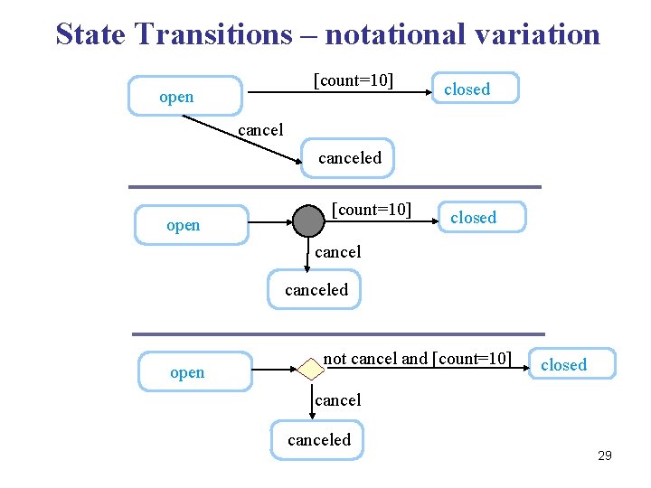 State Transitions – notational variation [count=10] open closed canceled open [count=10] closed canceled open