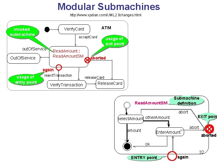 Modular Submachines http: //www. xpdian. com/UML 2. 0 changes. html accept. Card out. Of. Modular Submachines http: //www. xpdian. com/UML 2. 0 changes. html accept. Card out. Of.