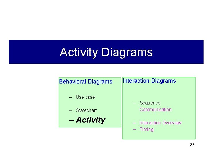 Activity Diagrams Behavioral Diagrams – Use case – Statechart – Activity Interaction Diagrams – Activity Diagrams Behavioral Diagrams – Use case – Statechart – Activity Interaction Diagrams –