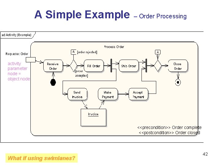 A Simple Example – Order Processing activity parameter node = object node <<precondition>> Order A Simple Example – Order Processing activity parameter node = object node <<precondition>> Order