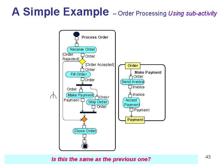 A Simple Example – Order Processing Using sub-activity Is this the same as the A Simple Example – Order Processing Using sub-activity Is this the same as the