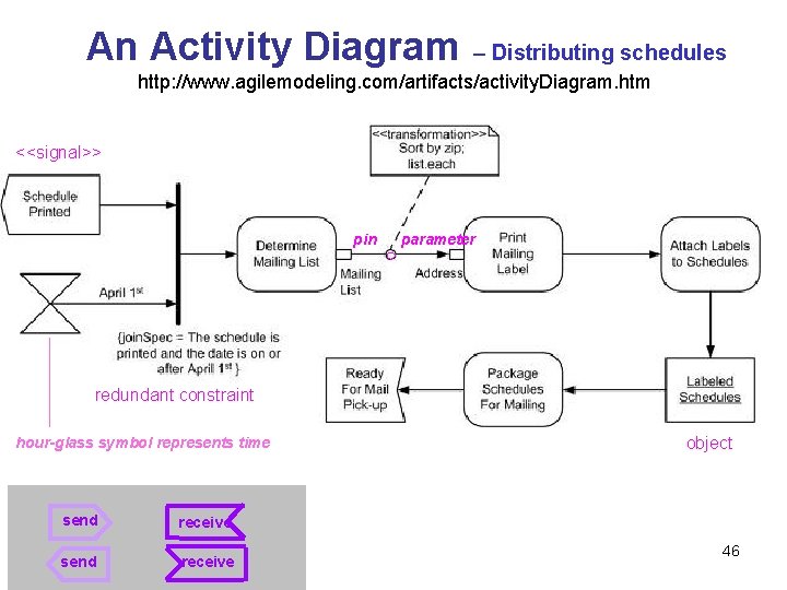 An Activity Diagram – Distributing schedules http: //www. agilemodeling. com/artifacts/activity. Diagram. htm <<signal>> pin An Activity Diagram – Distributing schedules http: //www. agilemodeling. com/artifacts/activity. Diagram. htm <<signal>> pin