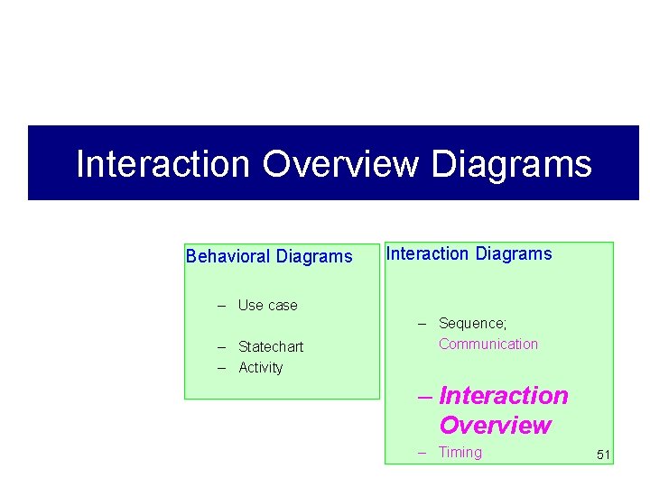 Interaction Overview Diagrams Behavioral Diagrams – Use case – Statechart – Activity Interaction Diagrams Interaction Overview Diagrams Behavioral Diagrams – Use case – Statechart – Activity Interaction Diagrams