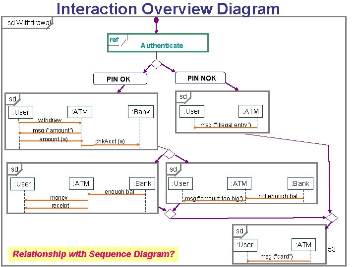 Interaction Overview Diagram sd Withdrawal ref Authenticate PIN NOK PIN OK sd sd : Interaction Overview Diagram sd Withdrawal ref Authenticate PIN NOK PIN OK sd sd :