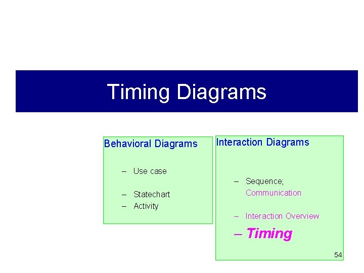 Timing Diagrams Behavioral Diagrams – Use case – Statechart – Activity Interaction Diagrams – Timing Diagrams Behavioral Diagrams – Use case – Statechart – Activity Interaction Diagrams –