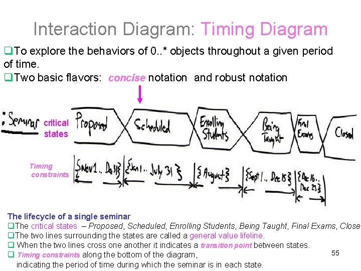 Interaction Diagram: Timing Diagram q. To explore the behaviors of 0. . * objects Interaction Diagram: Timing Diagram q. To explore the behaviors of 0. . * objects
