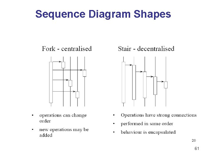 Sequence Diagram Shapes 61 Sequence Diagram Shapes 61