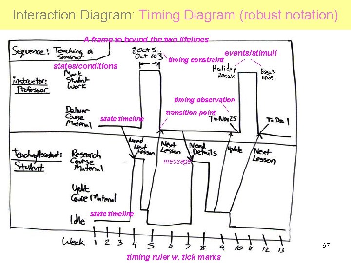 Interaction Diagram: Timing Diagram (robust notation) A frame to bound the two lifelines events/stimuli Interaction Diagram: Timing Diagram (robust notation) A frame to bound the two lifelines events/stimuli