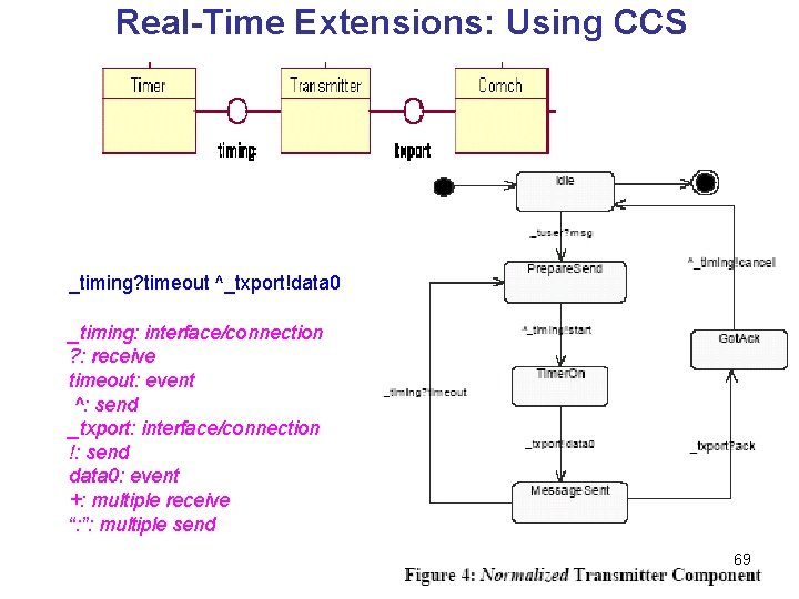 Real-Time Extensions: Using CCS _timing? timeout ^_txport!data 0 _timing: interface/connection ? : receive timeout: Real-Time Extensions: Using CCS _timing? timeout ^_txport!data 0 _timing: interface/connection ? : receive timeout: