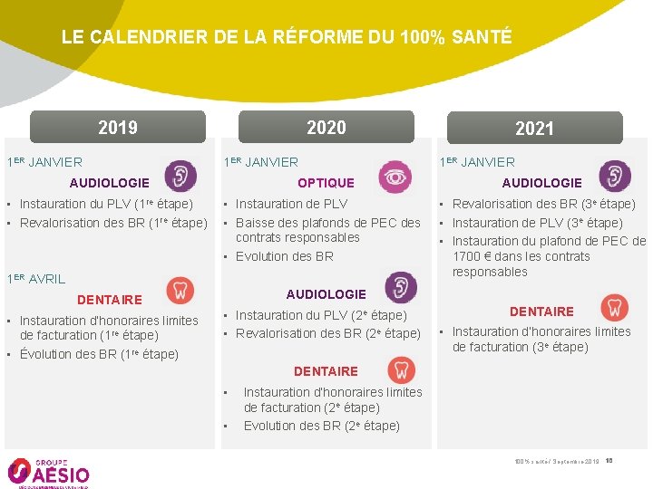 LE CALENDRIER DE LA RÉFORME DU 100% SANTÉ 2019 1 ER JANVIER 2020 1