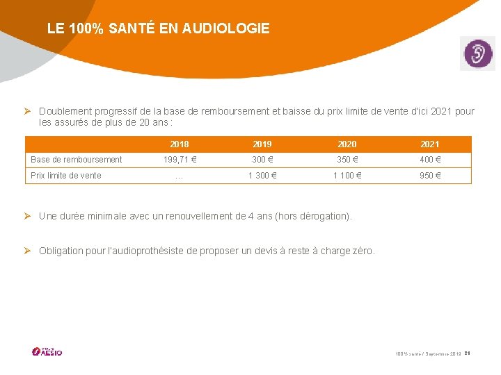 LE 100% SANTÉ EN AUDIOLOGIE Ø Doublement progressif de la base de remboursement et