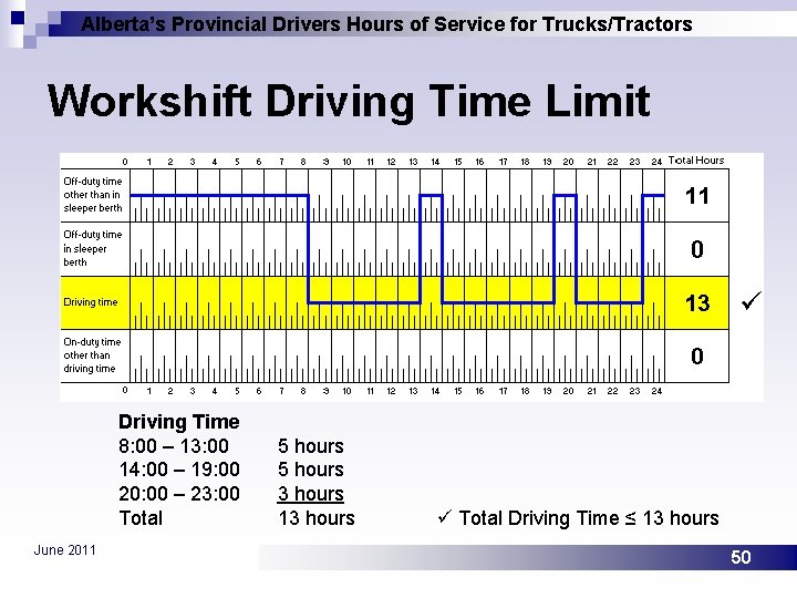 Alberta’s Provincial Drivers Hours of Service for Trucks/Tractors Workshift Driving Time Limit Driving Time