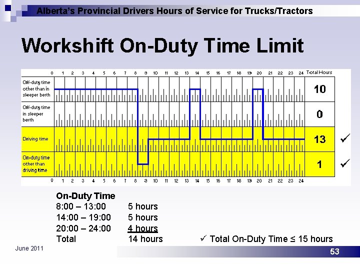 Alberta’s Provincial Drivers Hours of Service for Trucks/Tractors Workshift On-Duty Time Limit On-Duty Time