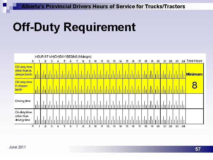 Alberta’s Provincial Drivers Hours of Service for Trucks/Tractors Off-Duty Requirement 8 June 2011 57
