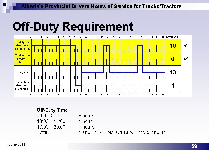 Alberta’s Provincial Drivers Hours of Service for Trucks/Tractors Off-Duty Requirement Off-Duty Time 0: 00
