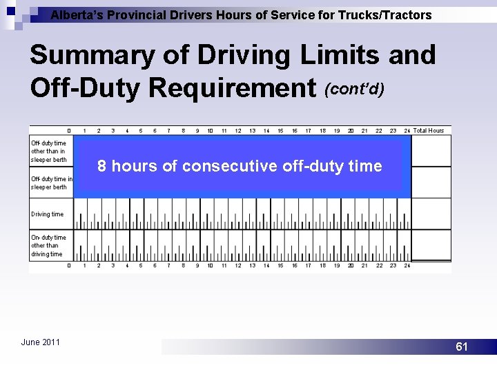 Alberta’s Provincial Drivers Hours of Service for Trucks/Tractors Summary of Driving Limits and Off-Duty
