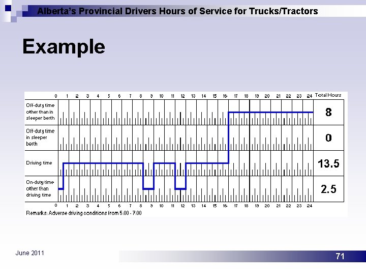 Alberta’s Provincial Drivers Hours of Service for Trucks/Tractors Example June 2011 71 