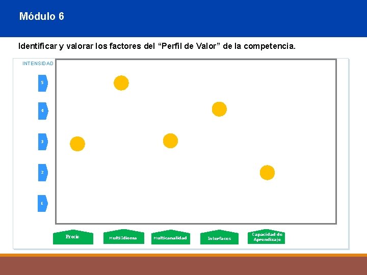 Módulo 6 Identificar y valorar los factores del “Perfil de Valor” de la competencia.