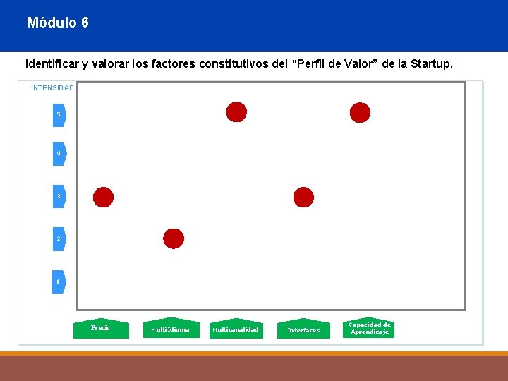 Módulo 6 Identificar y valorar los factores constitutivos del “Perfil de Valor” de la