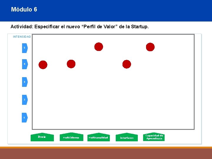 Módulo 6 Actividad: Especificar el nuevo “Perfil de Valor” de la Startup. INTENSIDAD 5