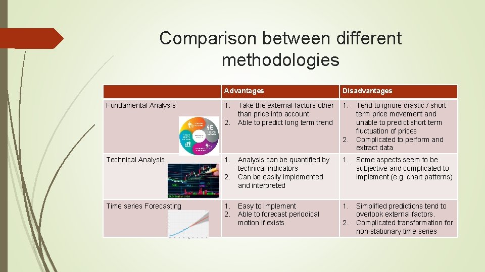 Comparison between different methodologies Fundamental Analysis Advantages Disadvantages 1. 2. Take the external factors
