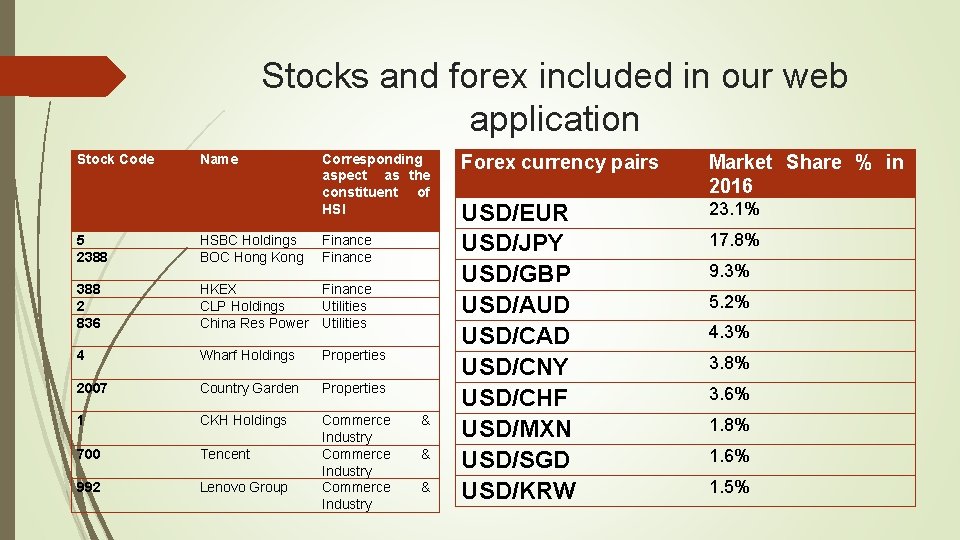 Stocks and forex included in our web application Stock Code Name Corresponding aspect as