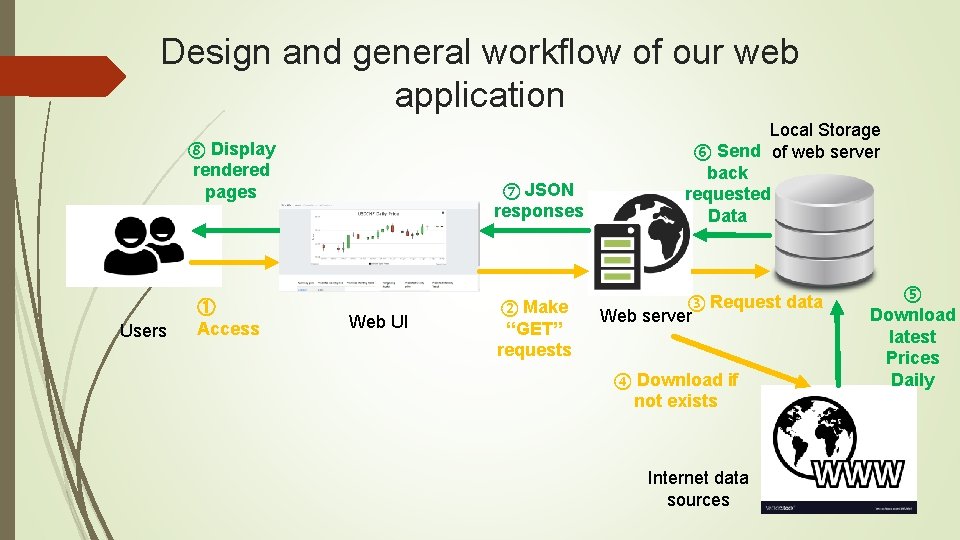 Design and general workflow of our web application ⑧ Display rendered pages Users ①