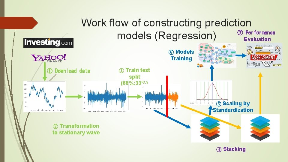 Work flow of constructing prediction ⑦ Performance models (Regression) Evaluation ⑥ Models Training ①