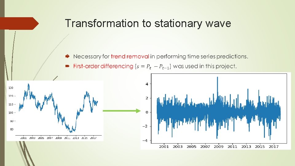 Transformation to stationary wave 