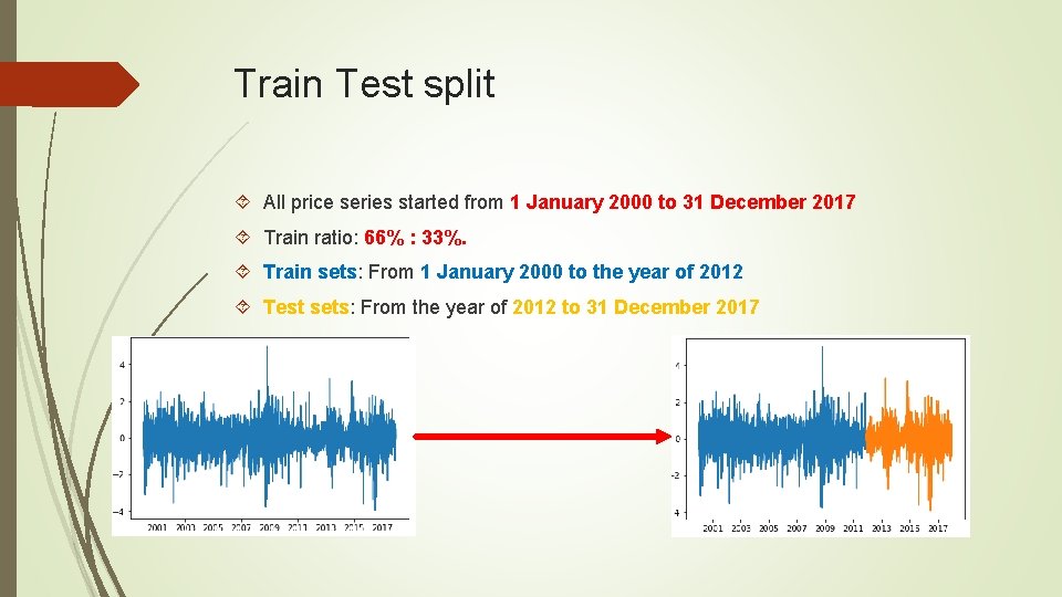 Train Test split All price series started from 1 January 2000 to 31 December