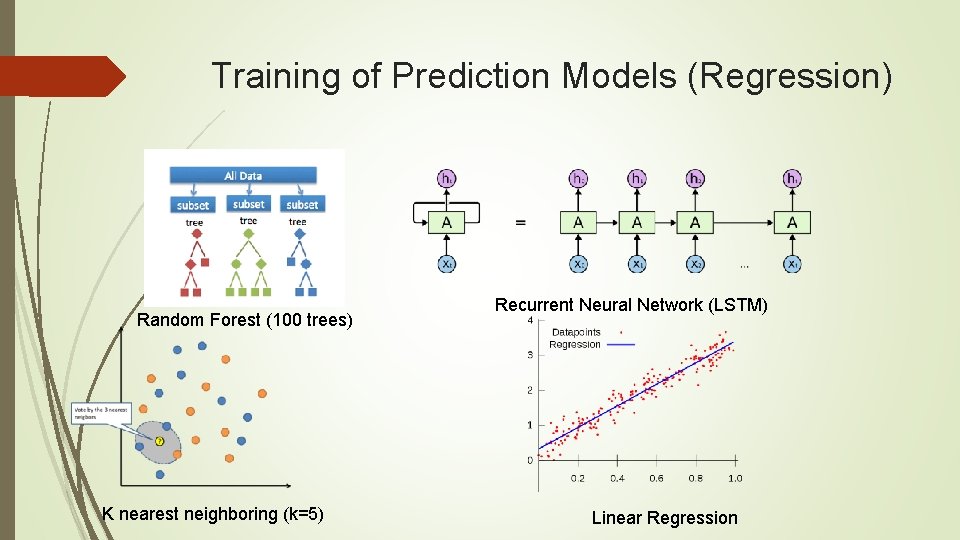 Training of Prediction Models (Regression) Random Forest (100 trees) K nearest neighboring (k=5) Recurrent