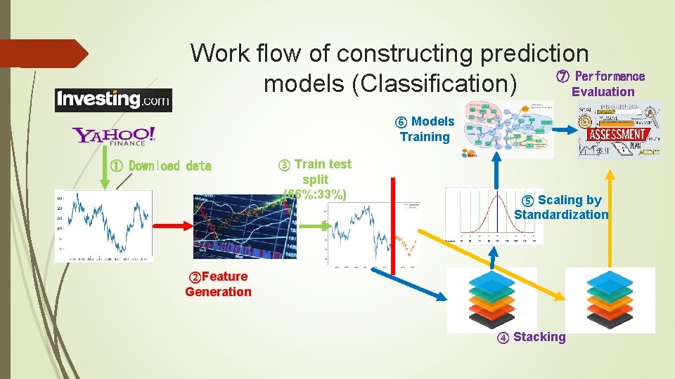 Work flow of constructing prediction ⑦ Performance models (Classification) Evaluation ⑥ Models Training ①