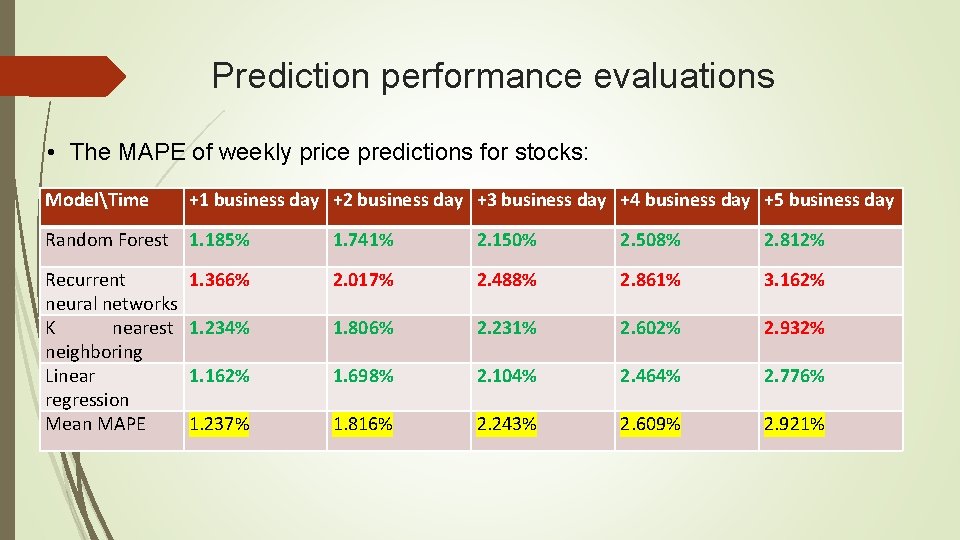 Prediction performance evaluations • The MAPE of weekly price predictions for stocks: ModelTime +1