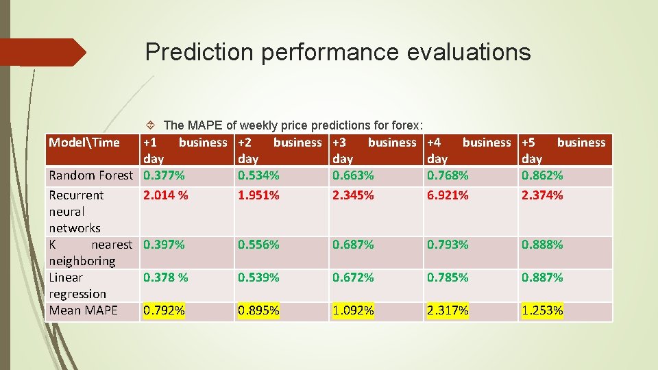 Prediction performance evaluations The MAPE of weekly price predictions forex: ModelTime +1 business day