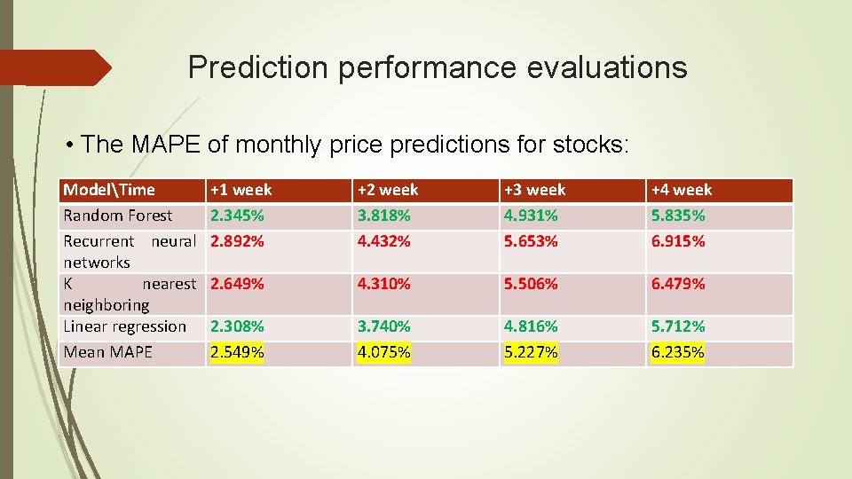 Prediction performance evaluations • The MAPE of monthly price predictions for stocks: ModelTime Random