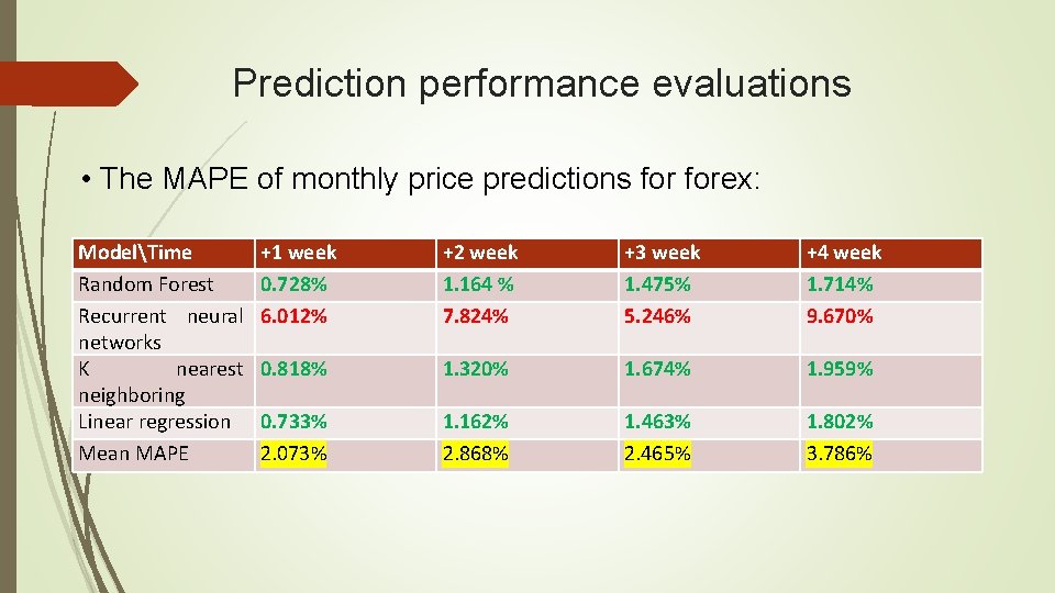 Prediction performance evaluations • The MAPE of monthly price predictions forex: ModelTime Random Forest