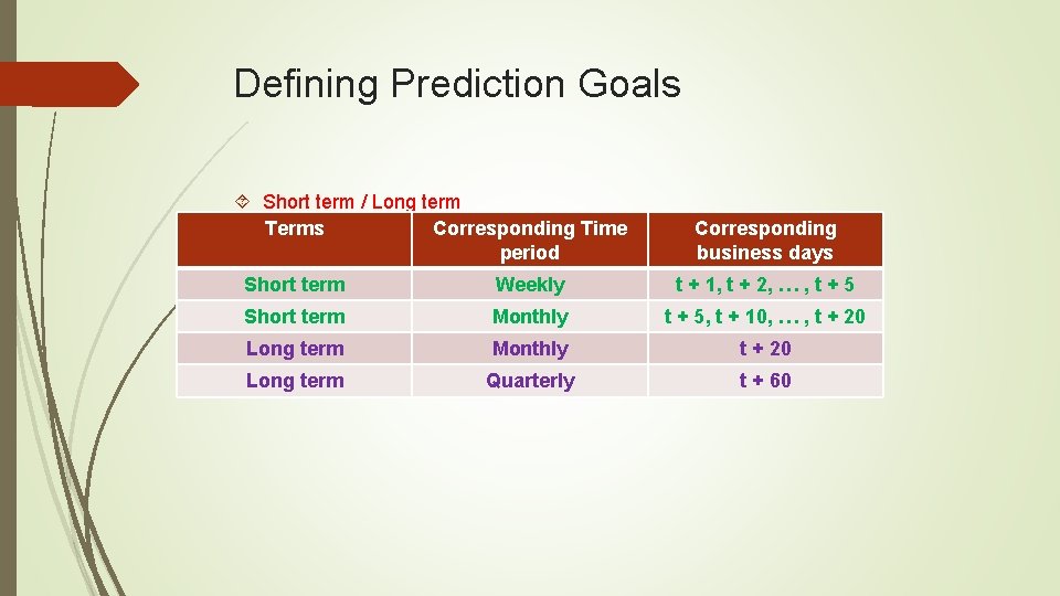 Defining Prediction Goals Short term / Long term Terms Corresponding Time period Corresponding business
