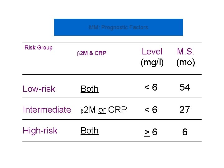 MM: Prognostic Factors Risk Group 2 M & CRP Level M. S. (mg/l) (mo)