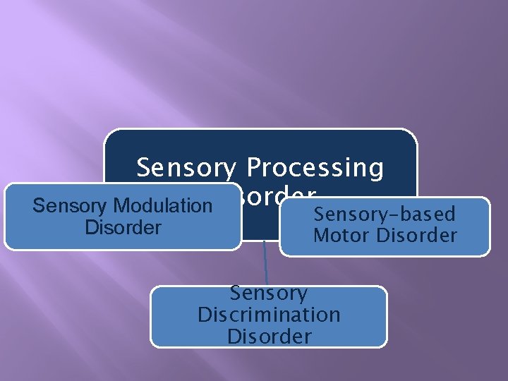 Sensory Processing Sensory Modulation. Disorder Sensory-based Motor Disorder Sensory Discrimination Disorder 