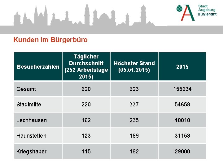 Bürgeramt Kunden im Bürgerbüro Täglicher Durchschnitt Besucherzahlen (252 Arbeitstage 2015) Höchster Stand (05. 01.
