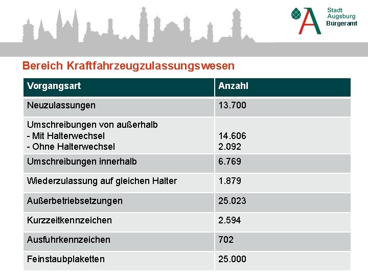 Bürgeramt Bereich Kraftfahrzeugzulassungswesen Vorgangsart Anzahl Neuzulassungen 13. 700 Umschreibungen von außerhalb - Mit Halterwechsel