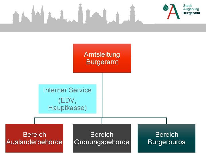 Bürgeramt Amtsleitung Bürgeramt Interner Service (EDV, Hauptkasse) Bereich Ausländerbehörde Bereich Ordnungsbehörde Bereich Bürgerbüros 