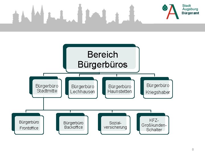 Bürgeramt Bereich Bürgerbüros Bürgerbüro Stadtmitte Bürgerbüro Frontoffice Bürgerbüro Lechhausen Bürgerbüro Backoffice Bürgerbüro Haunstetten Sozialversicherung