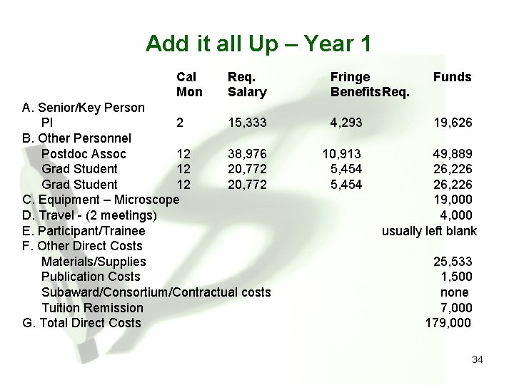 Add it all Up – Year 1 Cal Mon Req. Salary A. Senior/Key Person