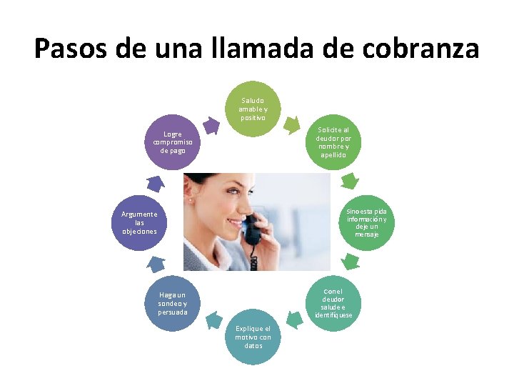 Pasos de una llamada de cobranza Saludo amable y positivo Solicite al deudor por