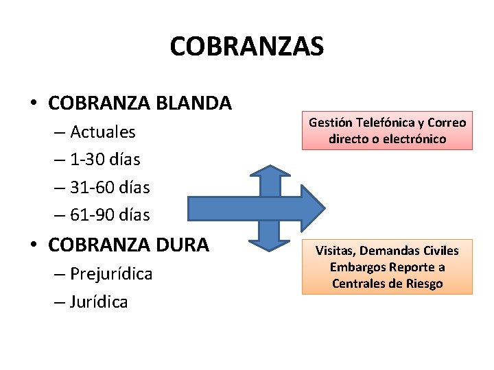 COBRANZAS • COBRANZA BLANDA – Actuales – 1 -30 días – 31 -60 días