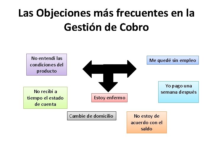 Las Objeciones más frecuentes en la Gestión de Cobro No entendí las condiciones del